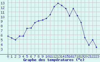 Courbe de tempratures pour Auch (32)