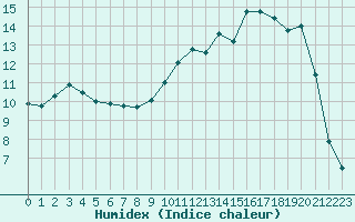 Courbe de l'humidex pour Tour-en-Sologne (41)