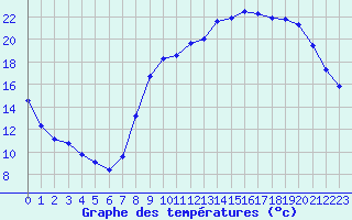 Courbe de tempratures pour Hestrud (59)