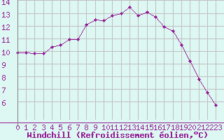 Courbe du refroidissement olien pour Lorient (56)