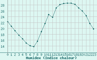 Courbe de l'humidex pour Nris-les-Bains (03)