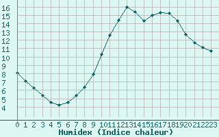 Courbe de l'humidex pour Champagne-sur-Seine (77)