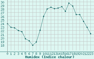 Courbe de l'humidex pour Avila - La Colilla (Esp)