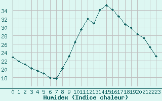 Courbe de l'humidex pour Eygliers (05)