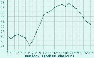 Courbe de l'humidex pour Le Luc - Cannet des Maures (83)