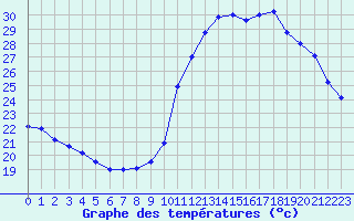 Courbe de tempratures pour Manlleu (Esp)