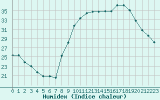 Courbe de l'humidex pour Le Luc (83)