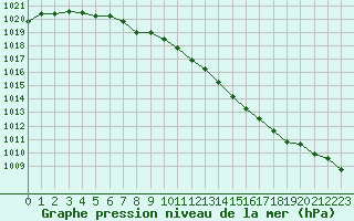 Courbe de la pression atmosphrique pour Blois (41)