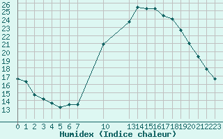 Courbe de l'humidex pour Saint-Haon (43)