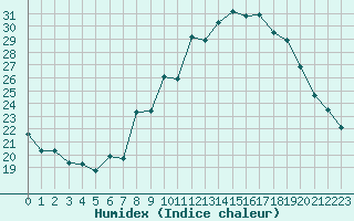 Courbe de l'humidex pour Malbosc (07)