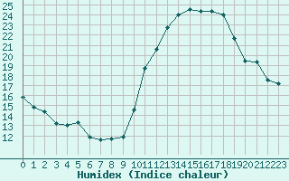 Courbe de l'humidex pour Aubenas - Lanas (07)