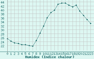 Courbe de l'humidex pour Verngues - Hameau de Cazan (13)