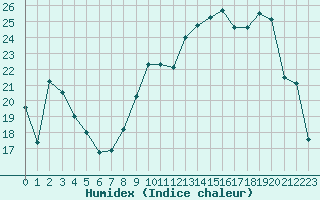 Courbe de l'humidex pour Dounoux (88)