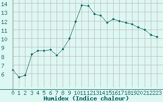 Courbe de l'humidex pour Charleville-Mzires / Mohon (08)