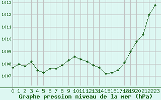 Courbe de la pression atmosphrique pour Saclas (91)