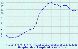 Courbe de tempratures pour Herserange (54)