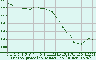 Courbe de la pression atmosphrique pour Cap Ferret (33)