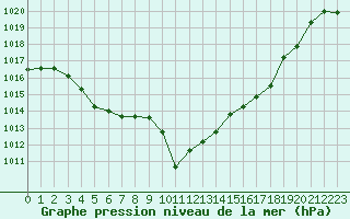 Courbe de la pression atmosphrique pour Leucate (11)