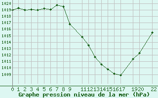 Courbe de la pression atmosphrique pour Sainte-Locadie (66)