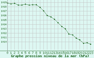 Courbe de la pression atmosphrique pour Paray-le-Monial - St-Yan (71)