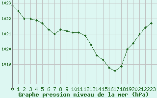 Courbe de la pression atmosphrique pour Recoubeau (26)