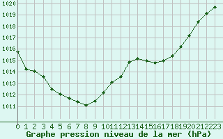 Courbe de la pression atmosphrique pour Cap Corse (2B)