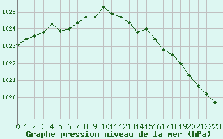 Courbe de la pression atmosphrique pour Lyon - Saint-Exupry (69)