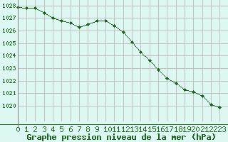 Courbe de la pression atmosphrique pour Coulommes-et-Marqueny (08)