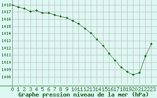 Courbe de la pression atmosphrique pour Dole-Tavaux (39)