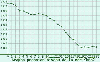 Courbe de la pression atmosphrique pour Nris-les-Bains (03)