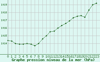 Courbe de la pression atmosphrique pour Cap Ferret (33)