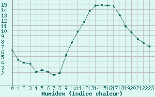 Courbe de l'humidex pour Saint-Clment-de-Rivire (34)