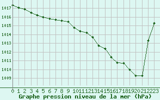 Courbe de la pression atmosphrique pour Auch (32)