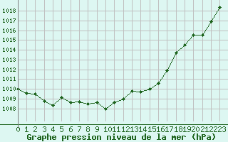 Courbe de la pression atmosphrique pour Paray-le-Monial - St-Yan (71)