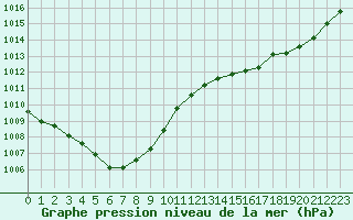 Courbe de la pression atmosphrique pour Treize-Vents (85)