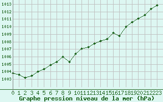 Courbe de la pression atmosphrique pour Pertuis - Grand Cros (84)