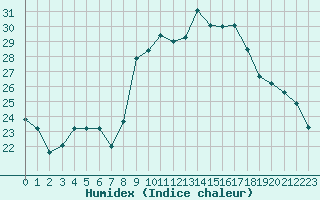 Courbe de l'humidex pour Nmes - Garons (30)