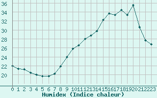 Courbe de l'humidex pour Bourg-Saint-Andol (07)