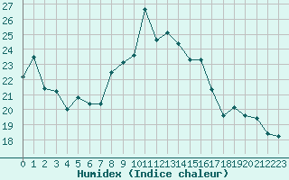 Courbe de l'humidex pour Orschwiller (67)