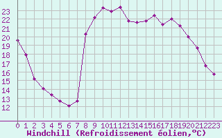 Courbe du refroidissement olien pour Cavalaire-sur-Mer (83)