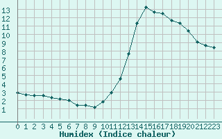 Courbe de l'humidex pour La Baeza (Esp)