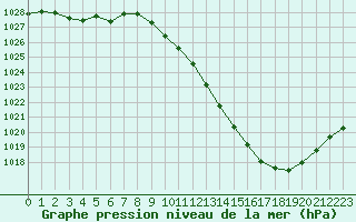 Courbe de la pression atmosphrique pour Grenoble/agglo Le Versoud (38)