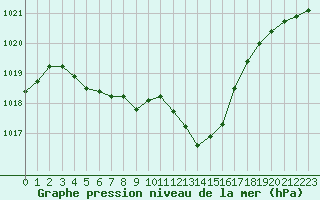 Courbe de la pression atmosphrique pour Gourdon (46)