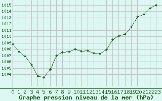 Courbe de la pression atmosphrique pour Dole-Tavaux (39)