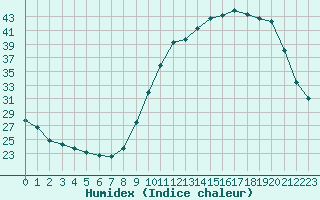 Courbe de l'humidex pour Blois (41)