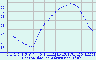 Courbe de tempratures pour Carpentras (84)