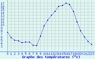 Courbe de tempratures pour Grenoble/agglo Le Versoud (38)