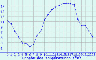 Courbe de tempratures pour Anglars St-Flix(12)