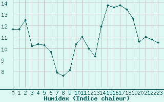 Courbe de l'humidex pour Sainte-Ouenne (79)