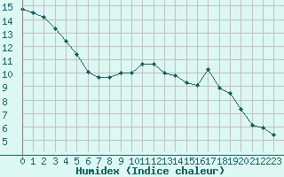 Courbe de l'humidex pour Christnach (Lu)